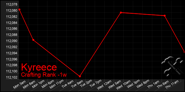Last 7 Days Graph of Kyreece