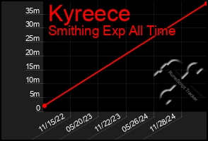 Total Graph of Kyreece