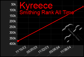Total Graph of Kyreece