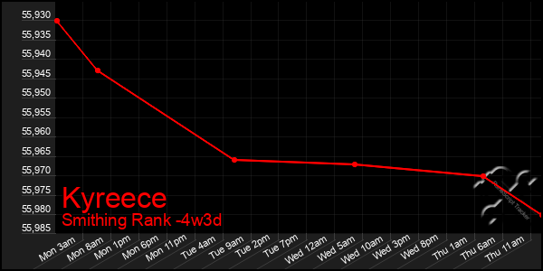 Last 31 Days Graph of Kyreece