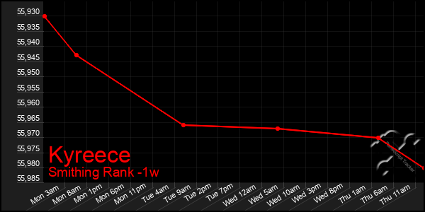Last 7 Days Graph of Kyreece