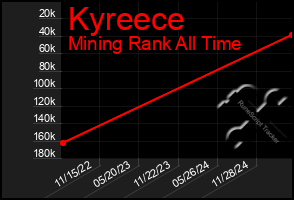 Total Graph of Kyreece