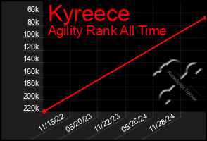 Total Graph of Kyreece