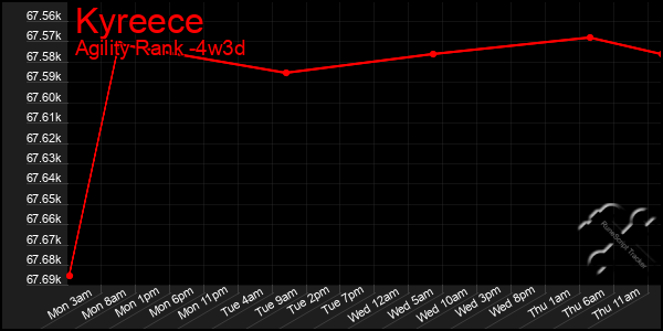 Last 31 Days Graph of Kyreece