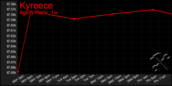 Last 7 Days Graph of Kyreece