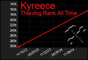 Total Graph of Kyreece