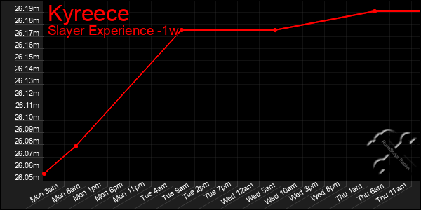 Last 7 Days Graph of Kyreece