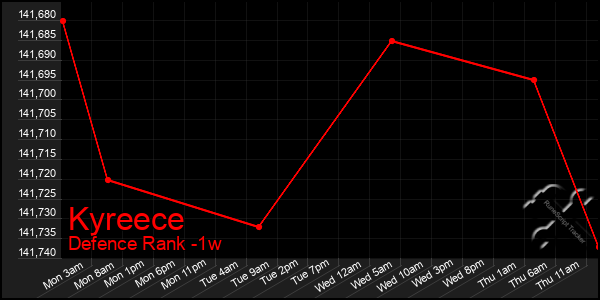Last 7 Days Graph of Kyreece