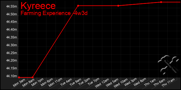 Last 31 Days Graph of Kyreece