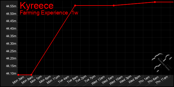 Last 7 Days Graph of Kyreece