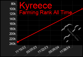 Total Graph of Kyreece
