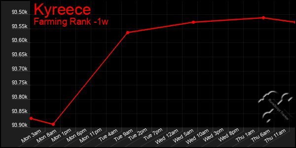 Last 7 Days Graph of Kyreece