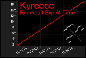 Total Graph of Kyreece