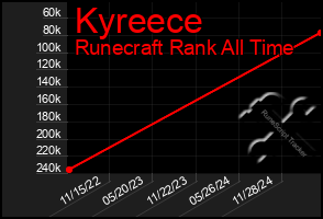 Total Graph of Kyreece