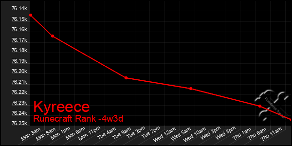 Last 31 Days Graph of Kyreece
