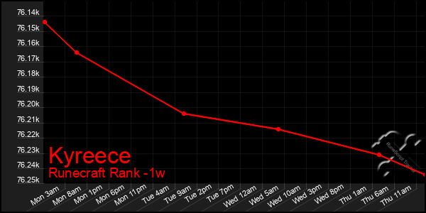 Last 7 Days Graph of Kyreece