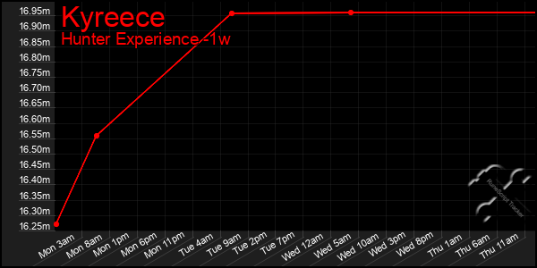 Last 7 Days Graph of Kyreece
