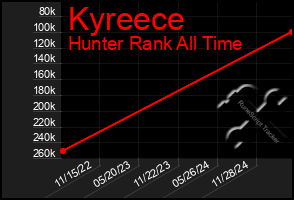 Total Graph of Kyreece