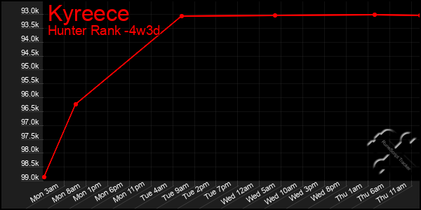 Last 31 Days Graph of Kyreece