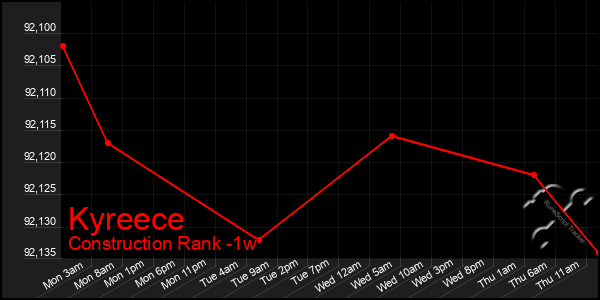 Last 7 Days Graph of Kyreece