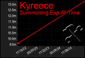 Total Graph of Kyreece
