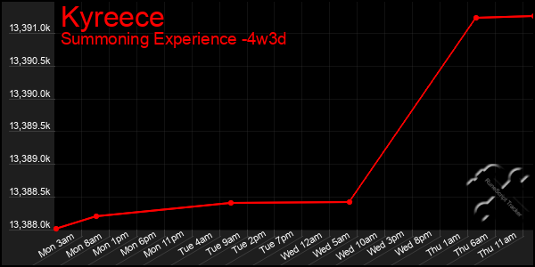 Last 31 Days Graph of Kyreece