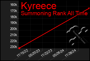 Total Graph of Kyreece