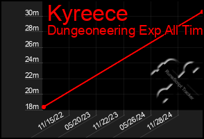 Total Graph of Kyreece