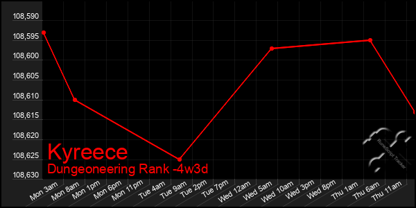 Last 31 Days Graph of Kyreece