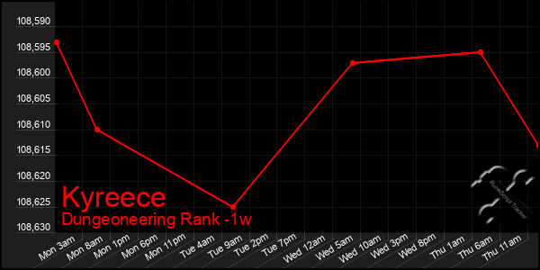 Last 7 Days Graph of Kyreece