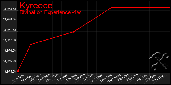 Last 7 Days Graph of Kyreece