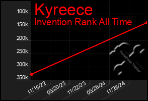 Total Graph of Kyreece