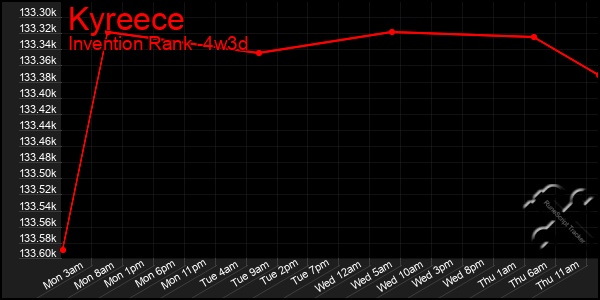 Last 31 Days Graph of Kyreece