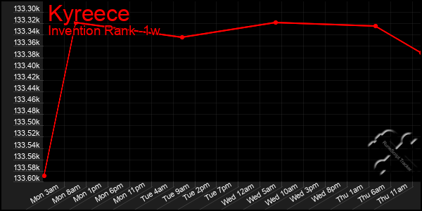 Last 7 Days Graph of Kyreece