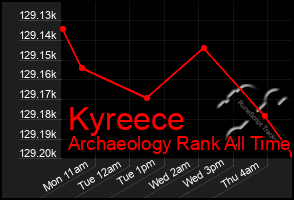 Total Graph of Kyreece