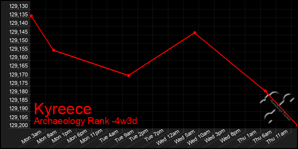 Last 31 Days Graph of Kyreece