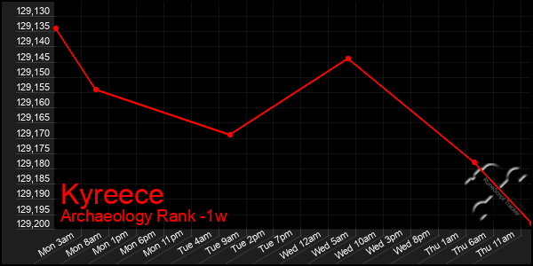 Last 7 Days Graph of Kyreece