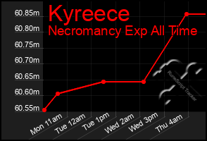 Total Graph of Kyreece