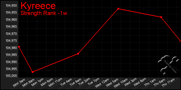 Last 7 Days Graph of Kyreece