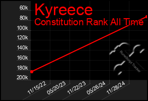 Total Graph of Kyreece
