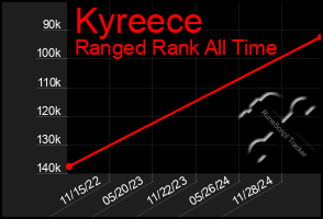 Total Graph of Kyreece