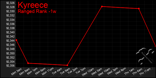 Last 7 Days Graph of Kyreece