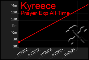 Total Graph of Kyreece