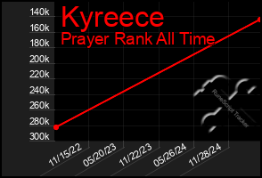 Total Graph of Kyreece