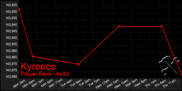 Last 31 Days Graph of Kyreece