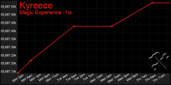 Last 7 Days Graph of Kyreece
