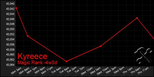 Last 31 Days Graph of Kyreece