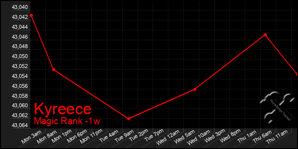 Last 7 Days Graph of Kyreece