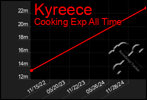 Total Graph of Kyreece
