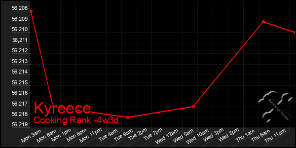 Last 31 Days Graph of Kyreece